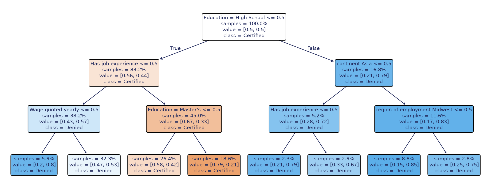 Depth-3 surrogate decision tree fitted to the tuned gradient boosting model, splitting first on education, then job experience and continent